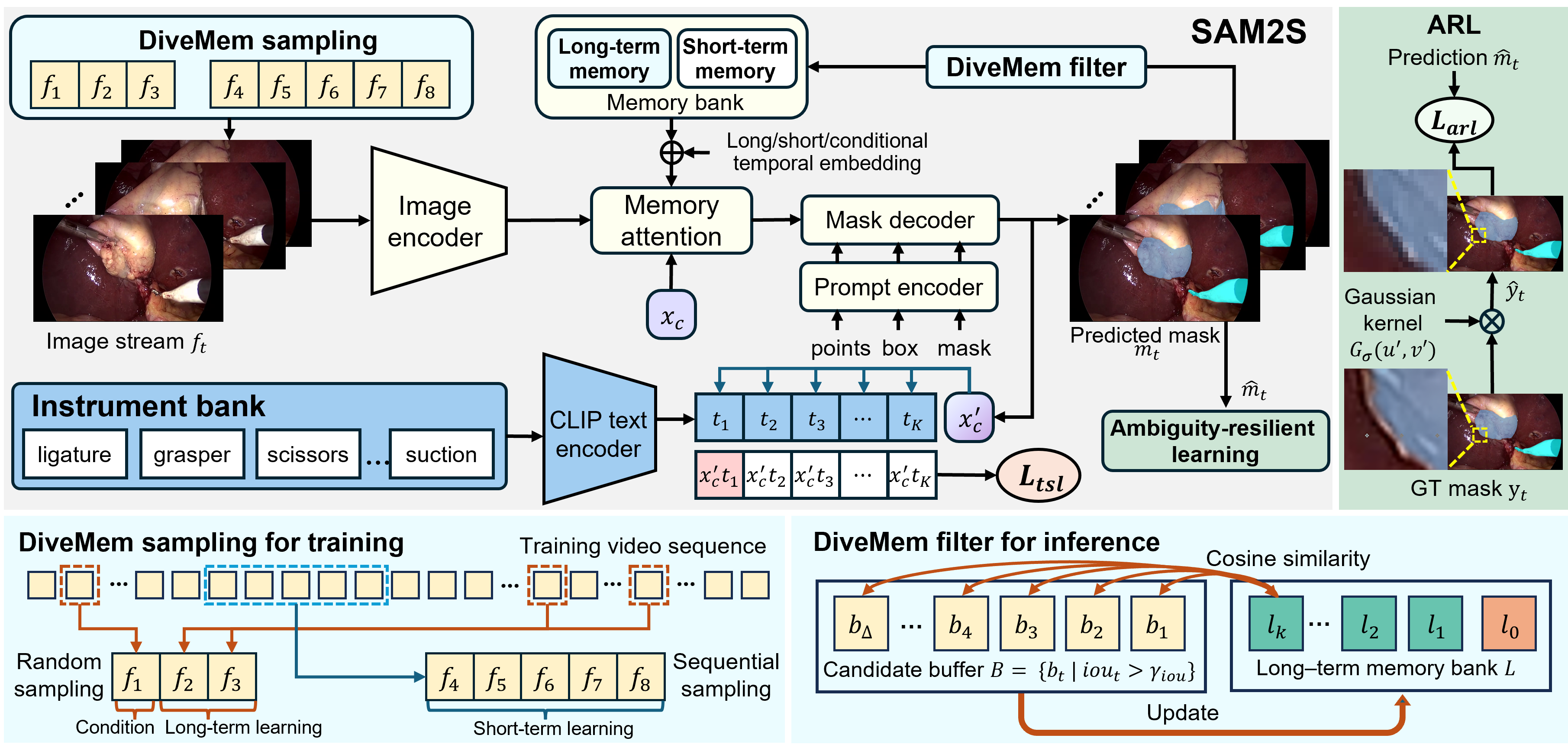SAM2S Architecture