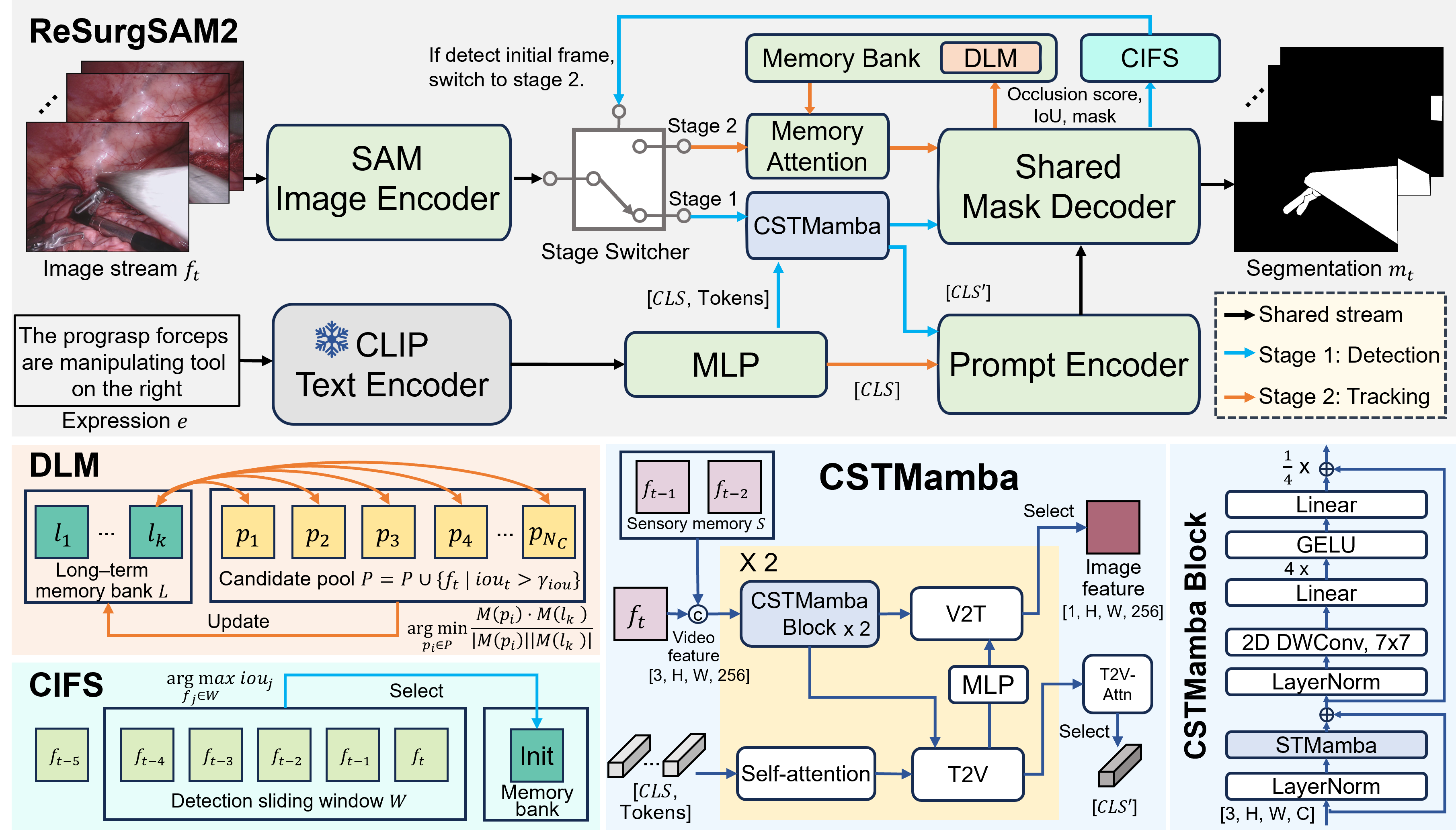 ReSurgSAM2 Architecture