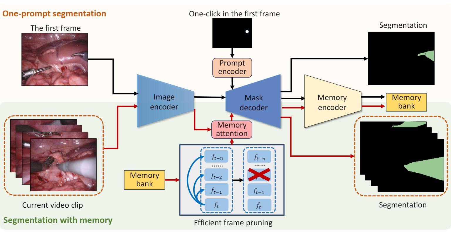 Surgical SAM 2 Architecture