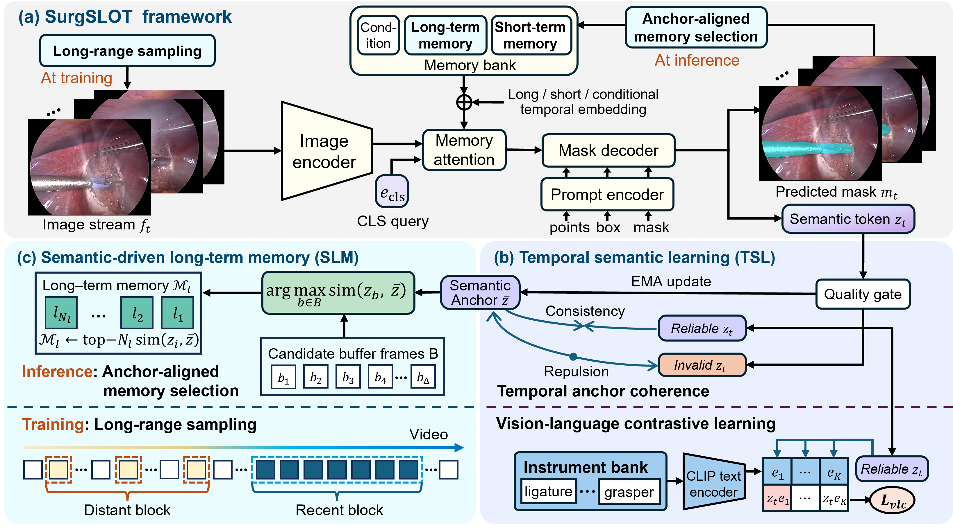 SurgSLOT architecture