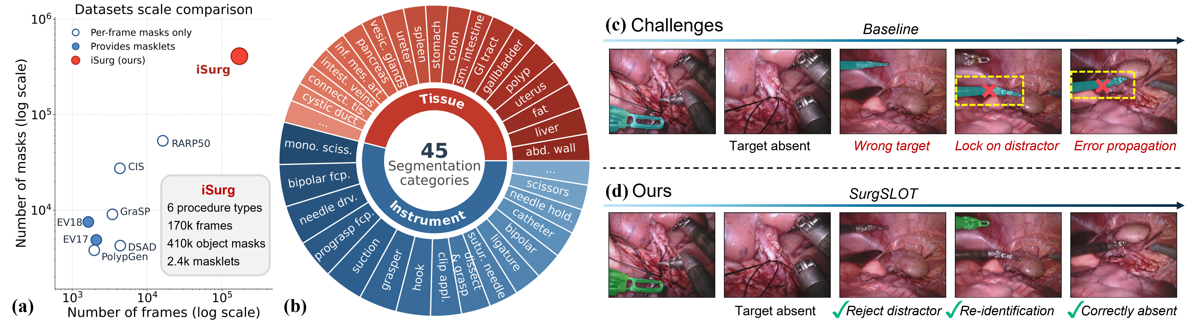 Overview of the iSurg benchmark and SurgSLOT