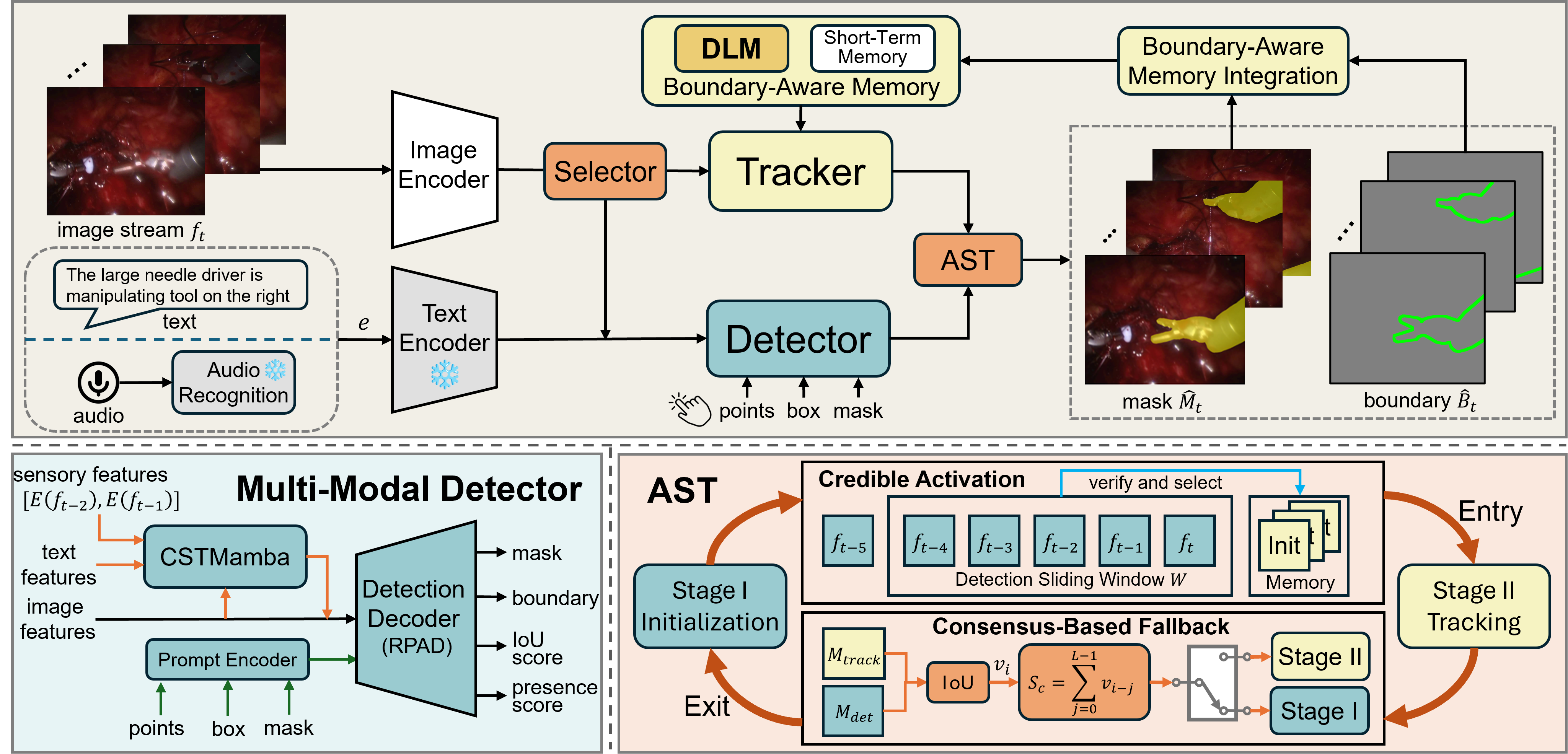 UniSurgSAM Architecture